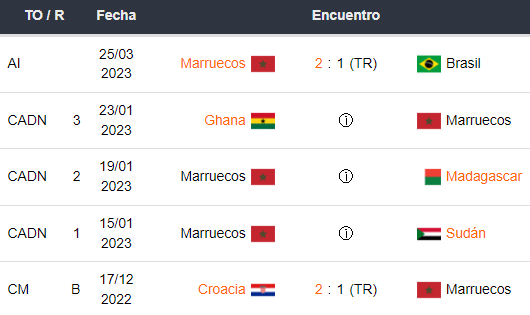 Últimos 5 partidos de Marruecos