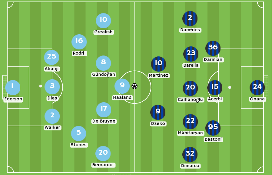 Inkabet perú - Posibles alineaciones entre Manchester City e Inter Milán