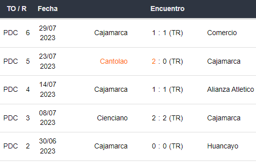 Últimos 5 partidos de UTC Cajamarca